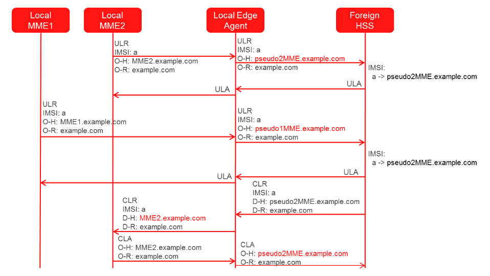 MME/SGSN Topology Hiding MME/SGSN Topology Hiding